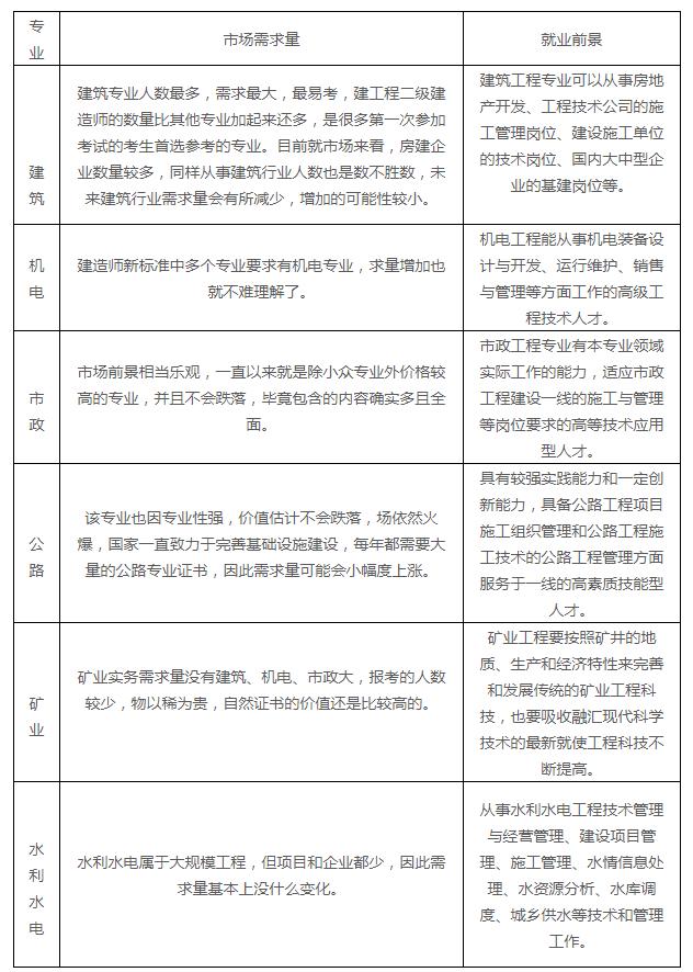 2022年二建市政含金量,2022年含金量最高的十大资格证书