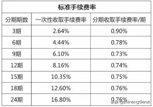 信用卡等额分期手续费是什么意思,信用卡分期提前还清手续费怎么算
