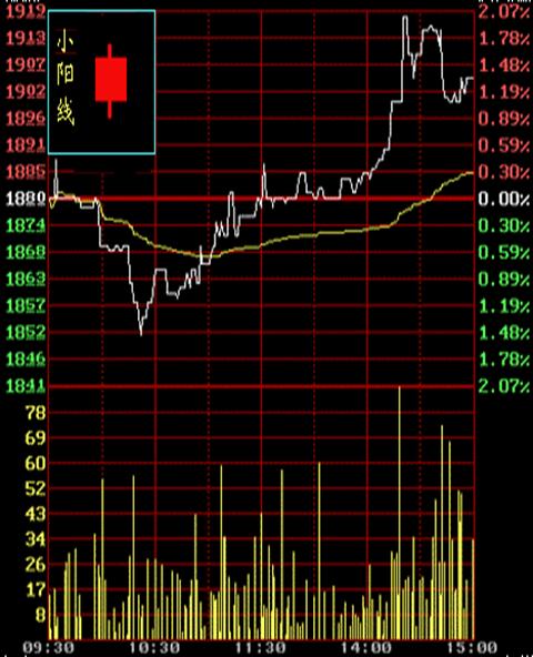 李丰黄金k线理论视频全套,k线与均线的关系理论