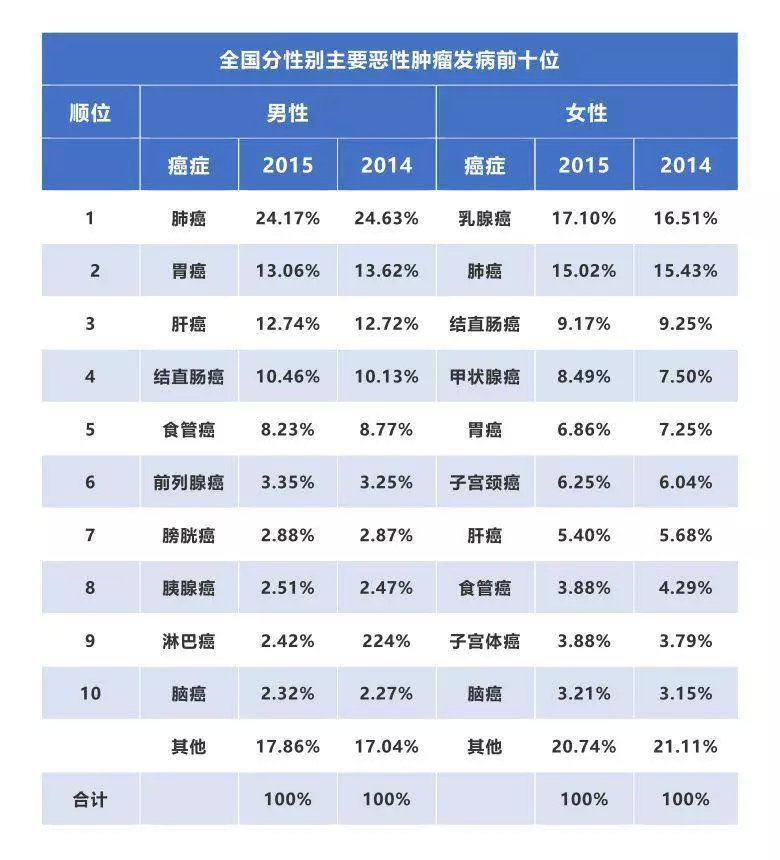 有必要入防癌险吗,穷了要不要买防癌险
