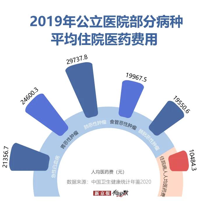 在中国，治疗癌症要多少钱