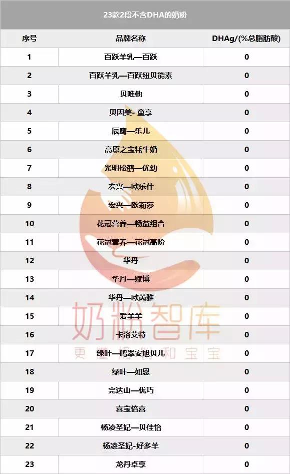 国产奶粉含dha前十名,什么奶粉含dha和ara