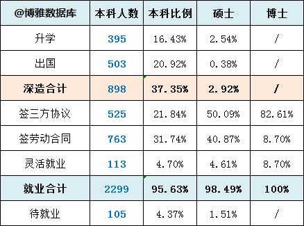 首都经济贸易大学毕业生去哪儿了：主要去京津冀，年薪10万+