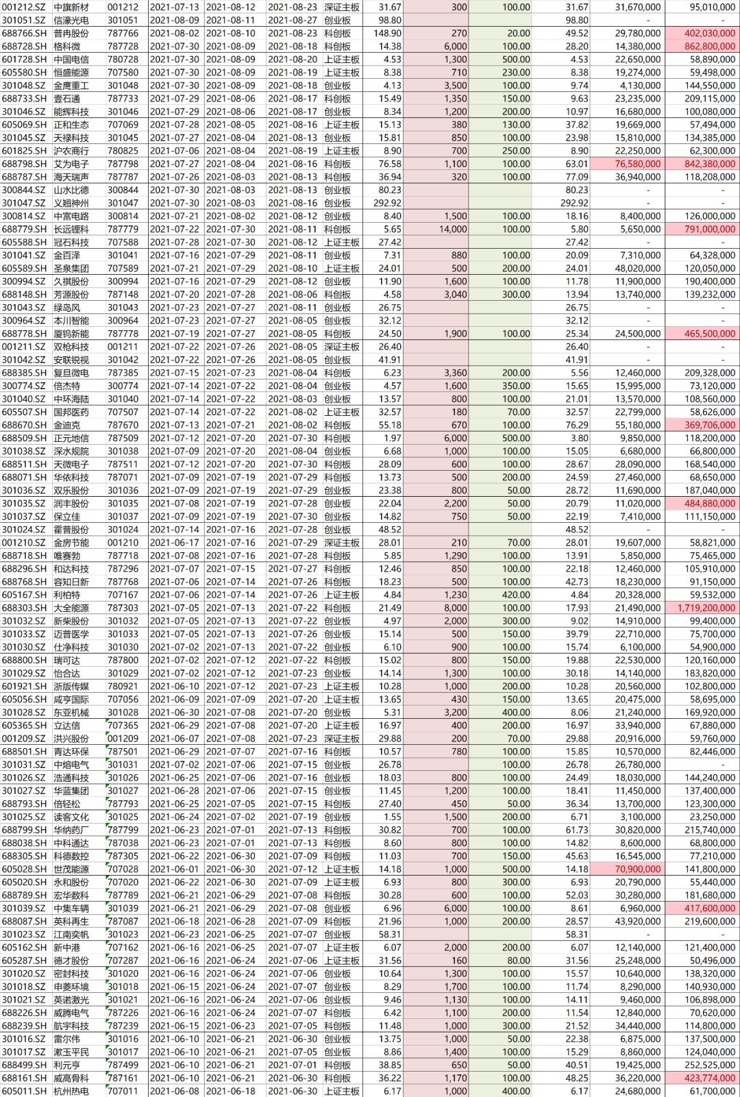 新股打新最多配几个号,网下打新