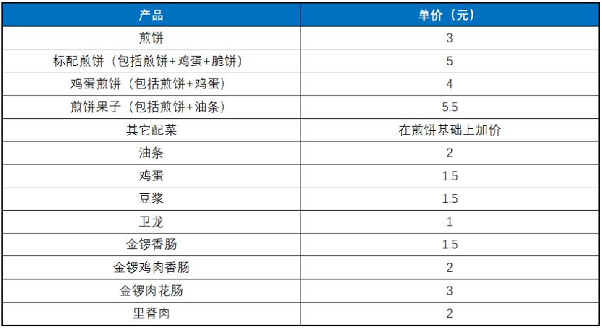 卖煎饼都月入3万,煎饼大妈真的能月入三万吗