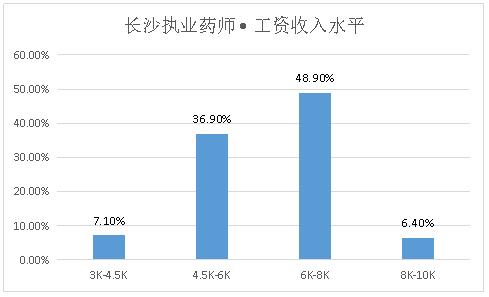 执业药师和一般店员薪资差别,深圳执业药师薪资多少一个月