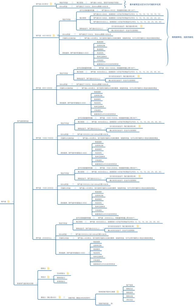 了解淘宝用户体系运营,淘宝用户体验技术分析