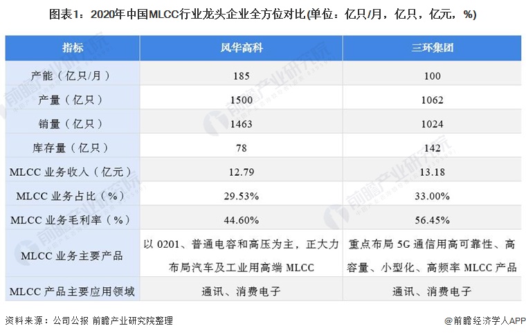 干货!2021年中国MLCC行业龙头企业分析——风华高科