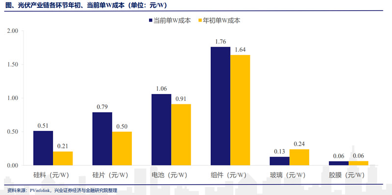 硅行业产能过剩,光伏硅料紧缺