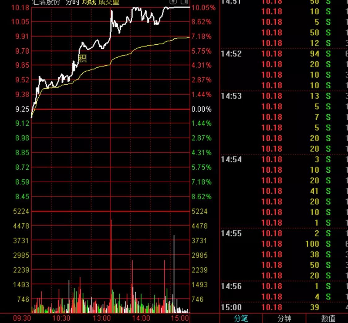 分时均线走势分析,开盘半小时分时均线看走势强弱