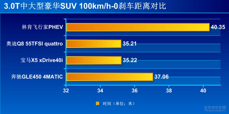深度试驾体验林肯飞行家phev,宝马x5phev和林肯飞行家