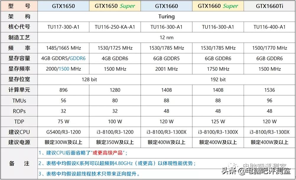 2019年11月装机指南,2021年11月装机推荐集成显卡