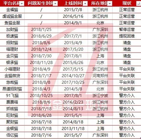 独家｜这些猫真不会招财，细数那些跟“猫”有关的P2P平台