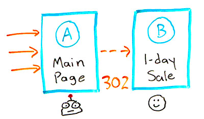 seo中301作用,seo中经常被忽略的重点