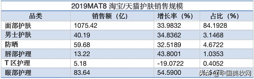 12个月卖出1900+亿！这是一份值得收藏的护肤/彩妆数据洞察报告