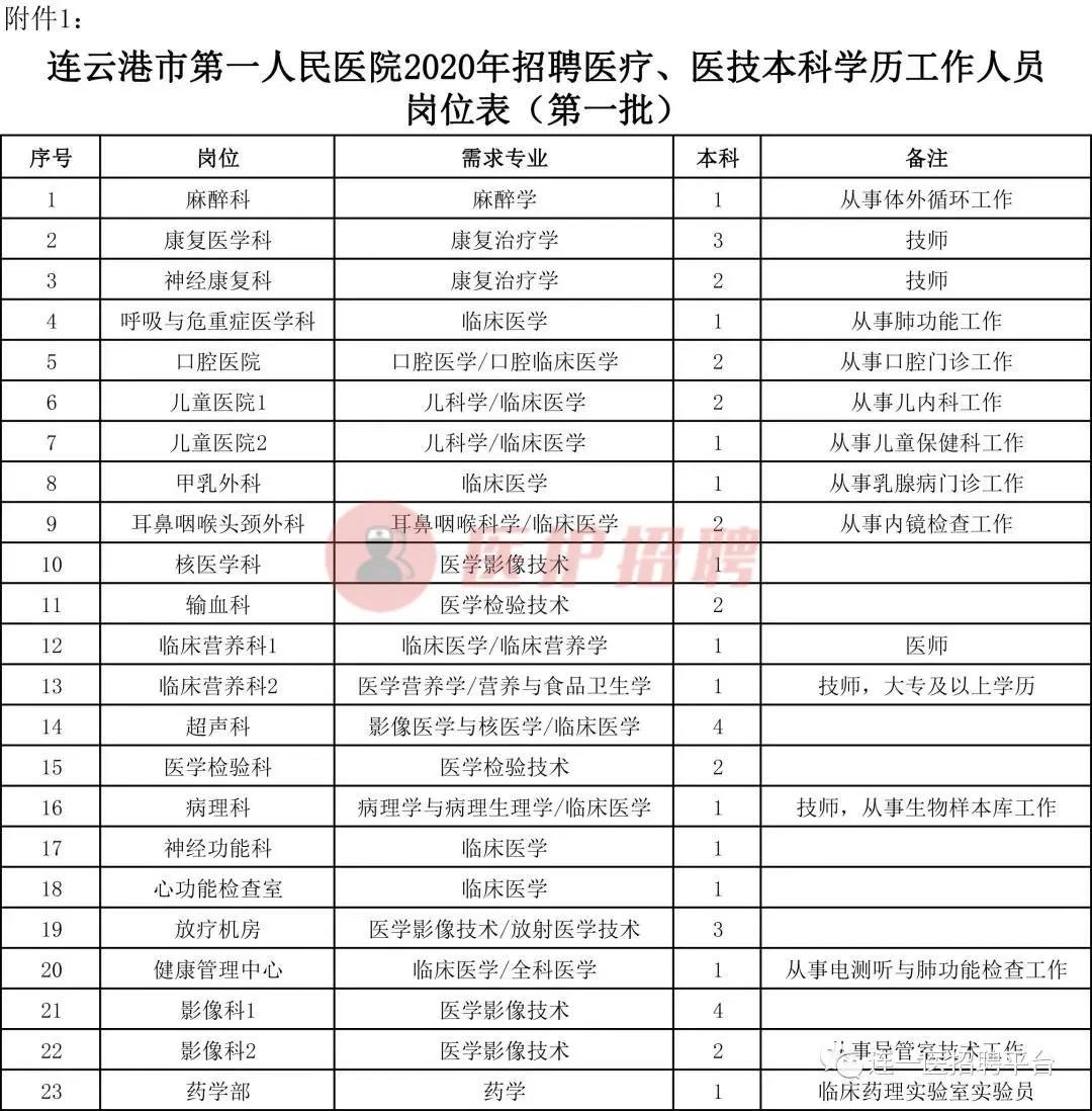 江苏省连云港市各医院招聘,2021连云港第一人民医院招聘
