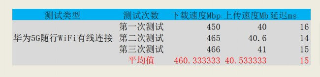 华为还会出5g随身wifi吗,不用5g套餐可以使用5g网络吗