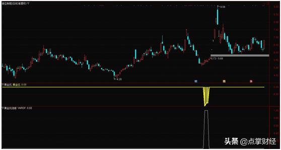 黄金坑指标怎么使用,黄金坑指标公式如何应用