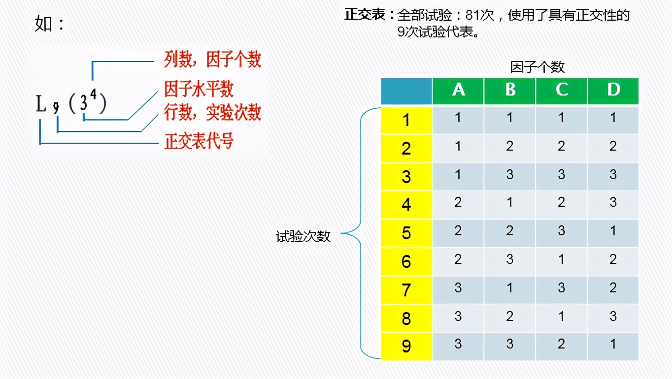 DOE：田口实验设计（课程重点：静态稳健性设计）