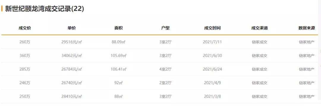 东莞二手房参考价满月在即，有房源降价百万元急售，成交量仍大跌7成
