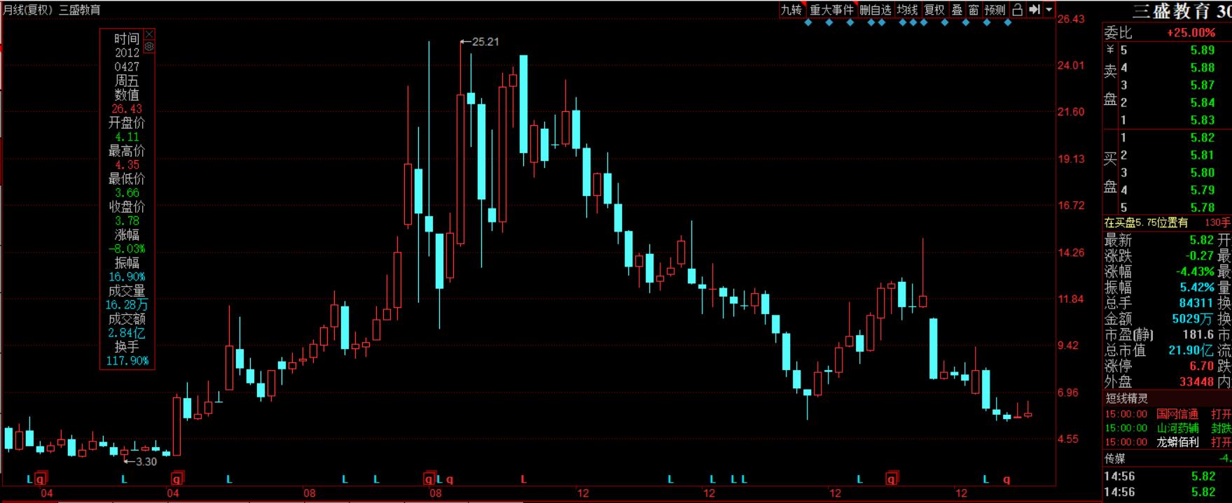 三盛教育借壳,三盛教育股票亏损情况