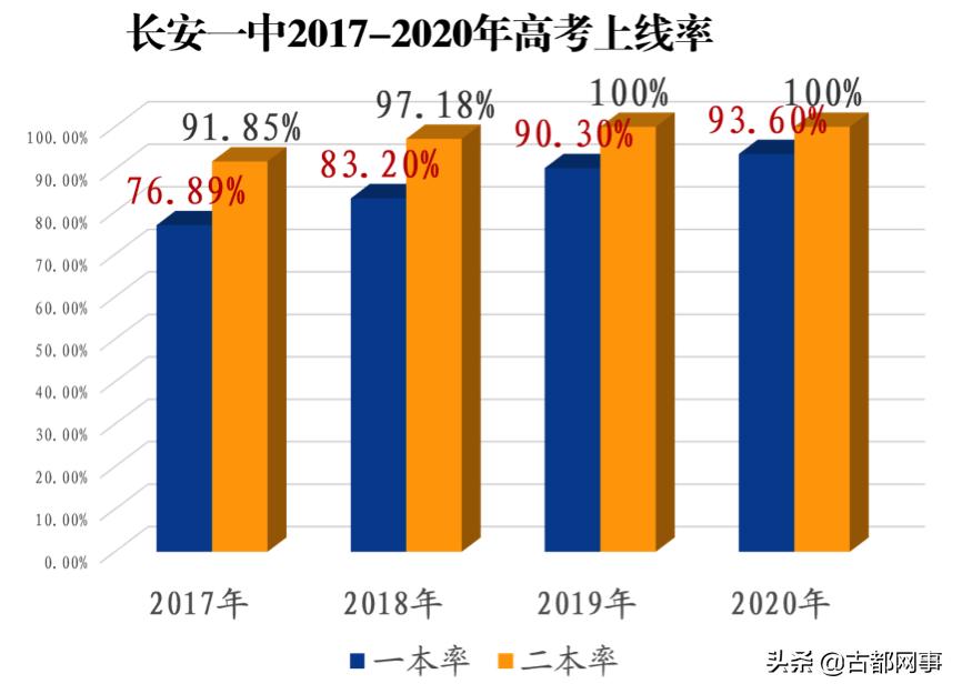 长安一中排名西安,长安一中高考一本率