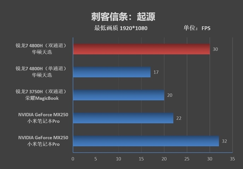 锐龙r7-4800h笔记本推荐,华硕锐龙7nm笔记本测试