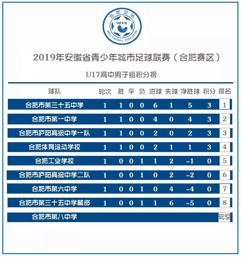 安徽省青少年足球锦标赛排名,安徽省青少年足球城市联赛合肥站