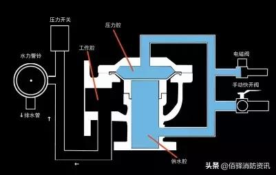 雨淋自动灭火系统由哪些组成,雨淋自动灭火系统结构图