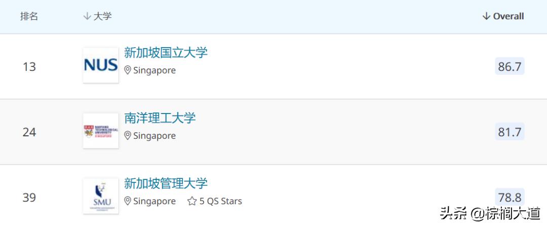 清北之上亚洲排名Top2的新加坡大学，到底好在哪里？