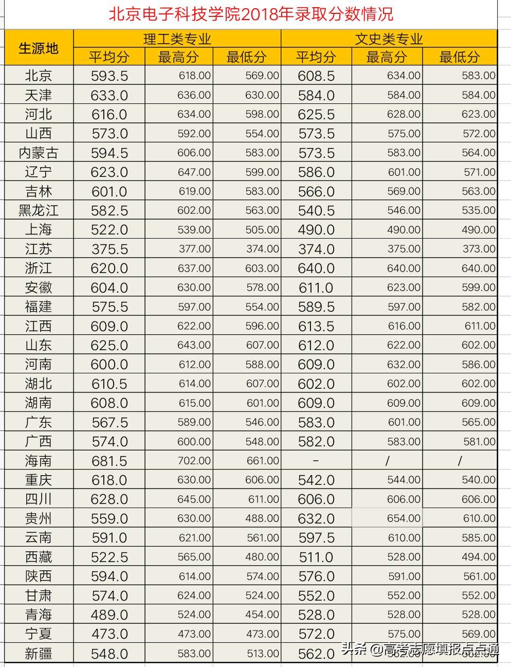 北京电子科技学院录取分数线河北,北京电子科技学院宁夏录取分数线