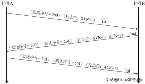 tcp协议的三次握手及防御手法,tcpip协议三次握手
