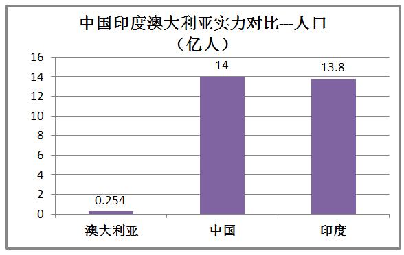 印度和澳大利亚实力对比,印度很牛逼吗
