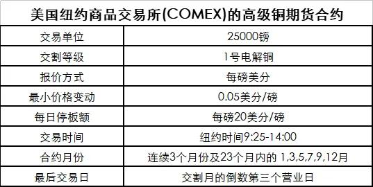 沪铜期货最新操作建议,沪铜期货品种简介