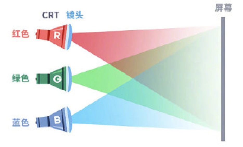 投影仪的工作原理是什么,投影仪入门教学视频