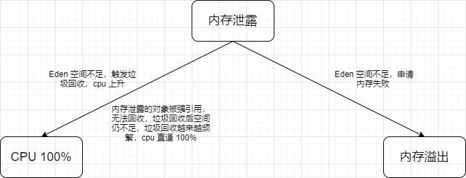 JVM常见线上问题→CPU100%、内存泄露问题排查
