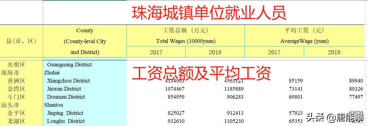 珠海的平均人均收入,珠海平均工资在广东排名