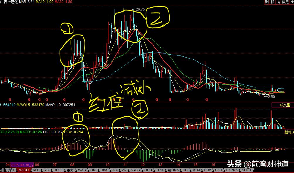 macd短线怎么盈利,macd短线买入卖出技巧绝对经典