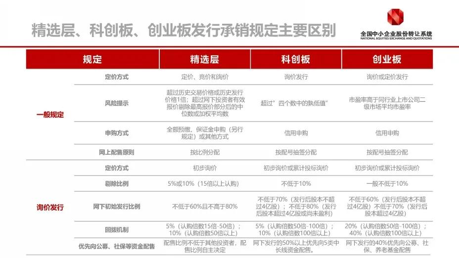 新三板精选层如何申购,新三板精选层首批打新时间