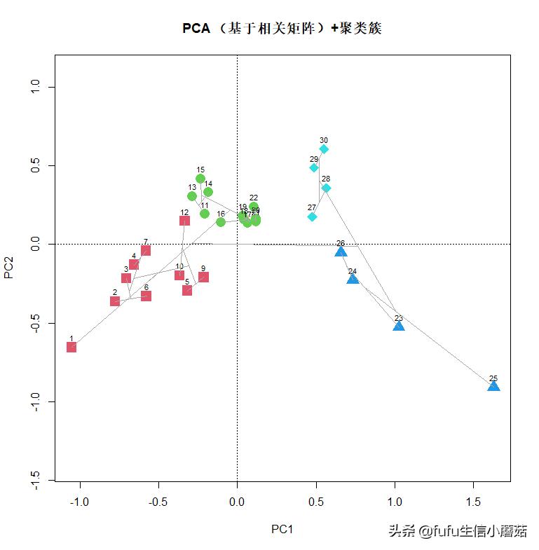 pca主成分分析算法画图,主成分分析旋转成分矩阵步骤