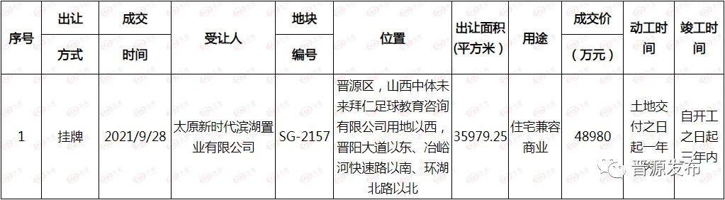 太原市晋源区：4.898亿！新时代滨湖置业摘得一宗商住地块