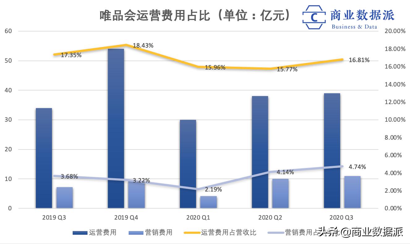 唯品会的商品多久补货,唯品会还在经营吗