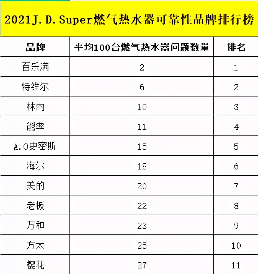 2021年热水器质量排行榜,2021口碑最好十大燃气热水器