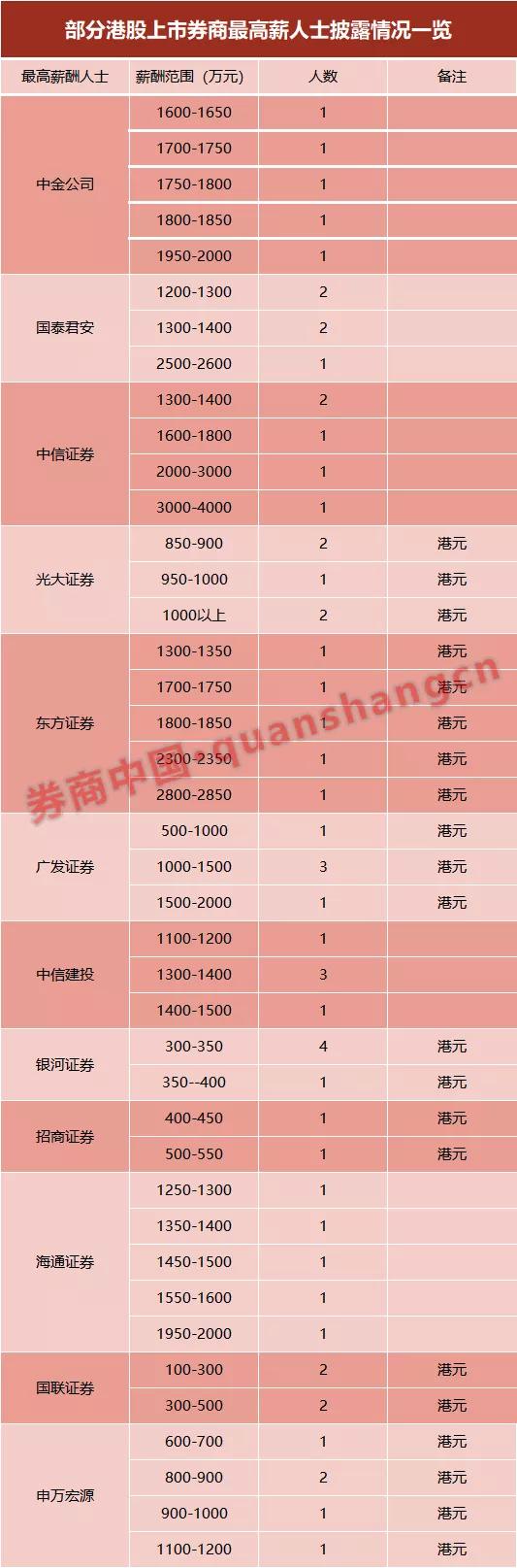 中信证券年薪,中信证券拿两百万年薪是什么水平
