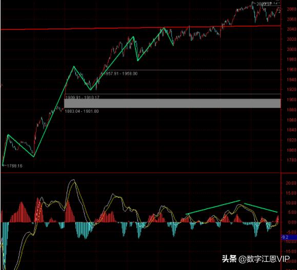 数字江恩今日头条,数字江恩最新早评