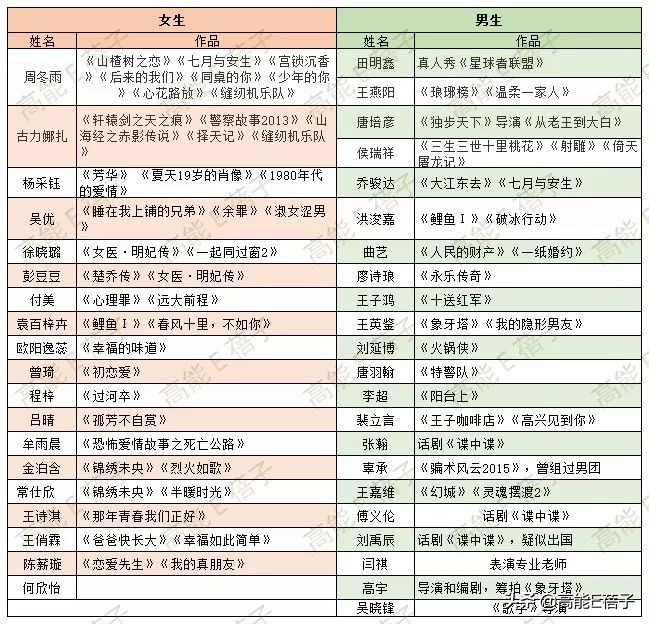 北电11级合影,北电11级表演系