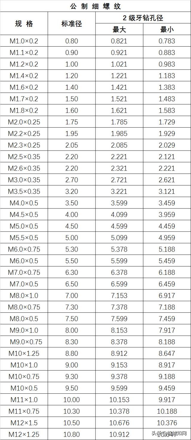 M14*1.5螺纹规格对照表,英制螺纹钻孔径对照表