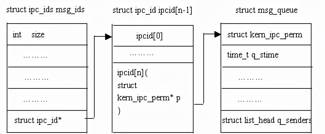 linux进程间通信6种方法的优缺点,嵌入式linux进程间通信
