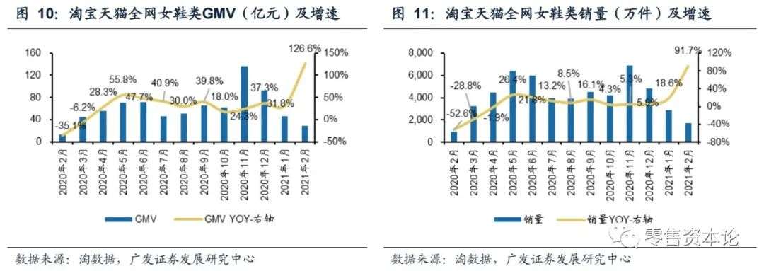 2月纺服持续高速增长,细分行业整体GMV,谁会增幅居前?