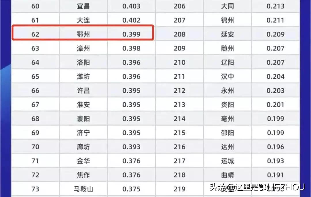 鄂州全国第一,鄂州成绩排名